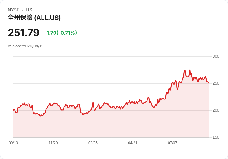 物業與意外保險股Q2財報回顧：Allstate表現超預期，但市場反應冷淡！