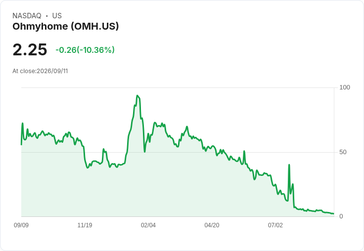 Ohmyhome財報出爐！每股虧損達-$0.97，營收僅$1.92M，面臨納斯達克警告！