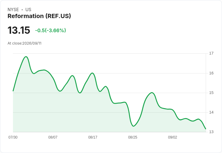 Reformation業績亮眼！收入與獲利雙位數成長，未來展望樂觀