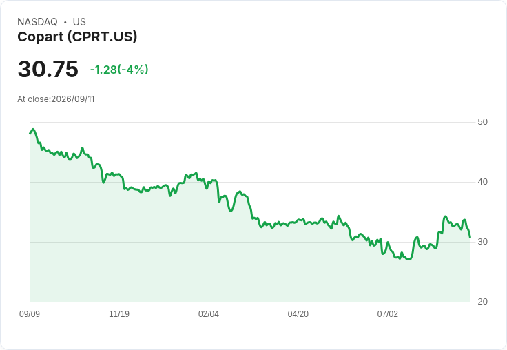 Copart Q4財報出爐！每股盈餘未達預期，但營收驚喜上升13％