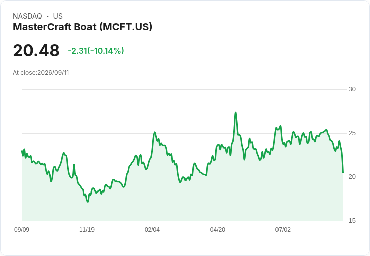 MasterCraft 預測六個月內淨銷售將達 2.87 億至 2.91 億美元，面對零售需求下降挑戰
