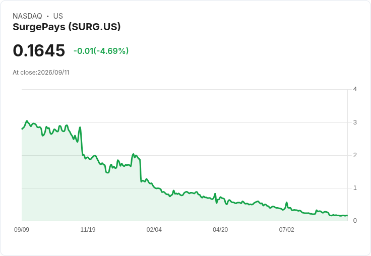 SurgePays成功出售ClearLine平臺，創造2750萬美元收益！