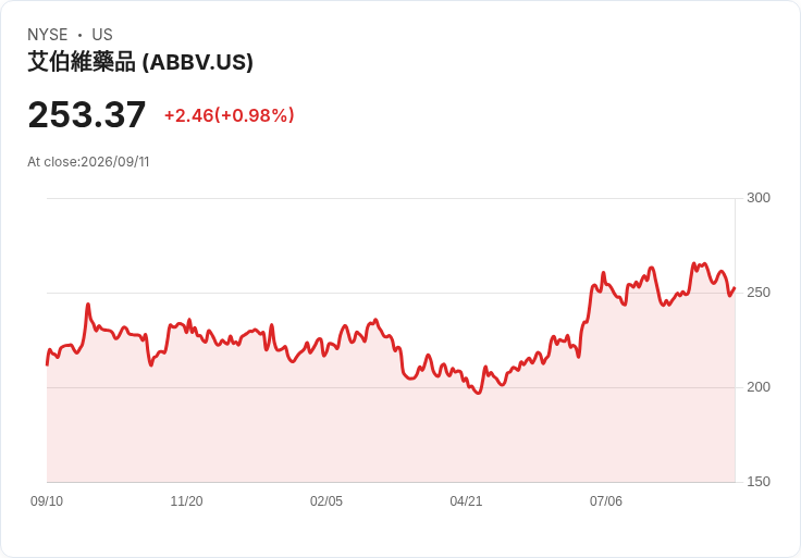 AbbVie Qulipta藥物成功試驗,開創偏頭痛新市場!