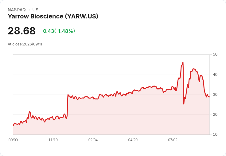 Yarrow Bioscience 宣佈擬進行公開募股,將資金投入研發!