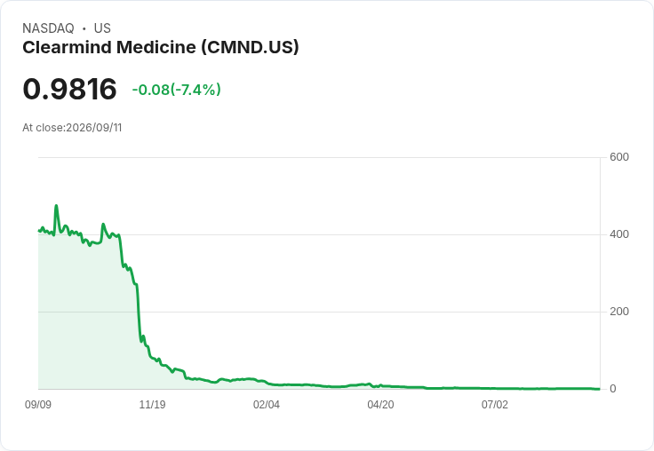 Clearmind Medicine Inc. 第三季財報出爐 每股虧損高達-$0.57！