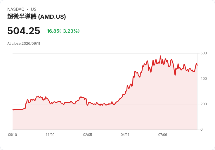 AMD股價下跌2.5％，AI市場潛力或達2兆美元引發關注！