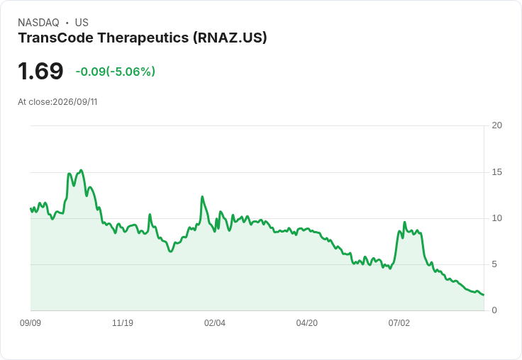 TransCode Therapeutics CFO突宣佈退休,臨時接任者即刻上任!