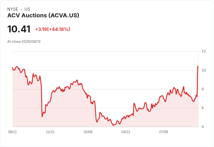 ACV Auctions (ACVA) 股價暴漲43.5％，Copart收購計畫引發市場熱潮！