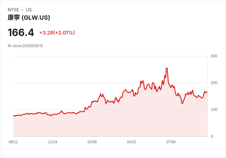 科寧與Verizon簽署巨額合約,預期第三季銷售年化達200億美元!