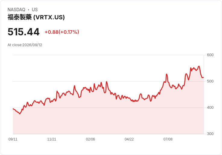Vertex Pharmaceuticals 在Cantor會議上揭示擴充套件計畫，超越囊性纖維化！