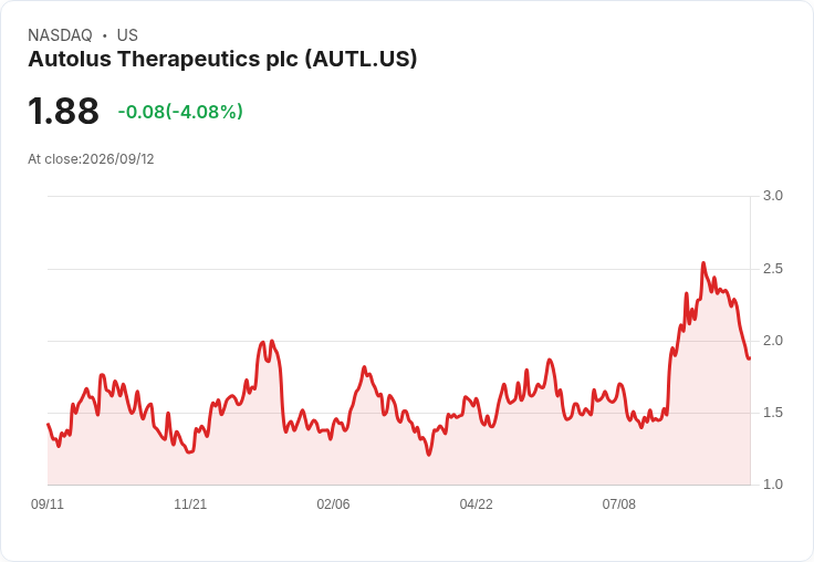 Autolus (AUTL) 銷售激增，但仍未實現盈餘，AUCATZYL 何以成為關鍵？
