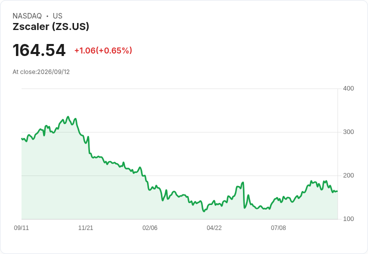 Zscaler (ZS) 股價低迷：是投資良機還是警告訊號？AI安全商機成關鍵