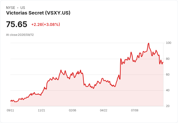 維多利亞的秘密(VSXY)內衣熱潮重塑成長故事，股市反應卻不一！
