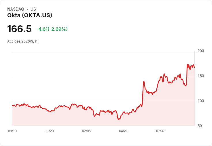 AI 熱潮外溢資安戰場！Okta 押注「代理人身分」新藍海，對抗企業最怕的不是駭客而是混亂