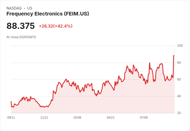 頻率電子(FEIM)創紀錄營收,股價飆升24%!
