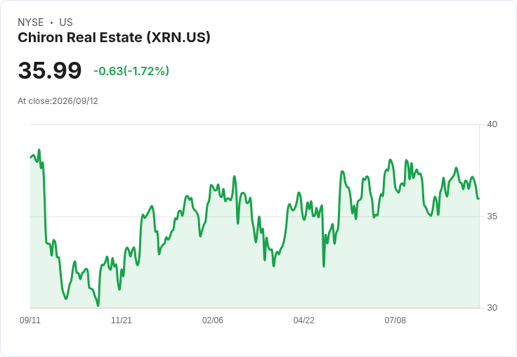 Chiron Real Estate (XRN) 第二季業績大逆轉，未來成長潛力引關注！