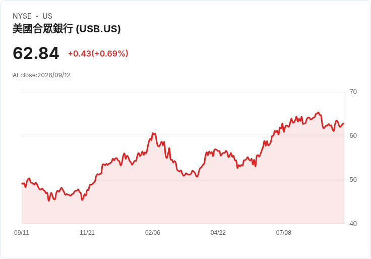 U.S. Bancorp (USB) 提升股息背後的強勁支撐因素
