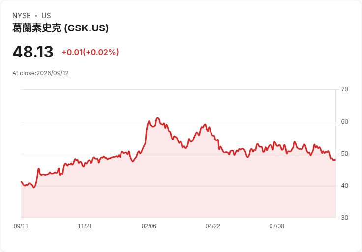 GSK計畫節省19億英鎊以推動新藥開發,應對HIV專利到期危機!