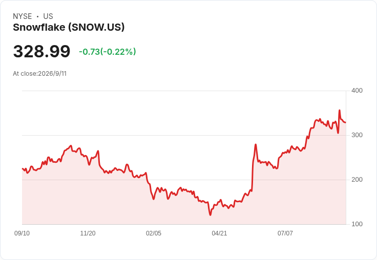 AI 雲端雙雄衝鋒：Snowflake、C3.ai 點火企業資料戰，美股高估值成風險定時炸彈
