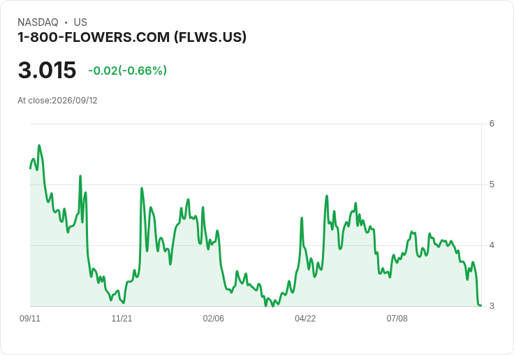 1-800-Flowers (FLWS) 財報顯示營收持續下滑,未來能否逆轉乾坤?