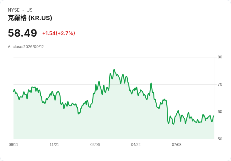 克羅格公司(QR)第二季財報亮眼!電子商務與零售媒體持續成長,卻面臨市場挑戰