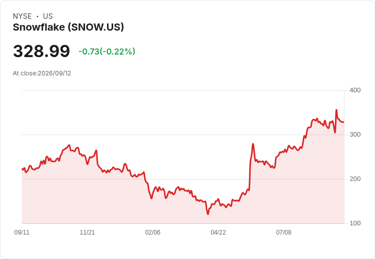 雪花資料(SNOW)增長加速,AI助力業績創新高!