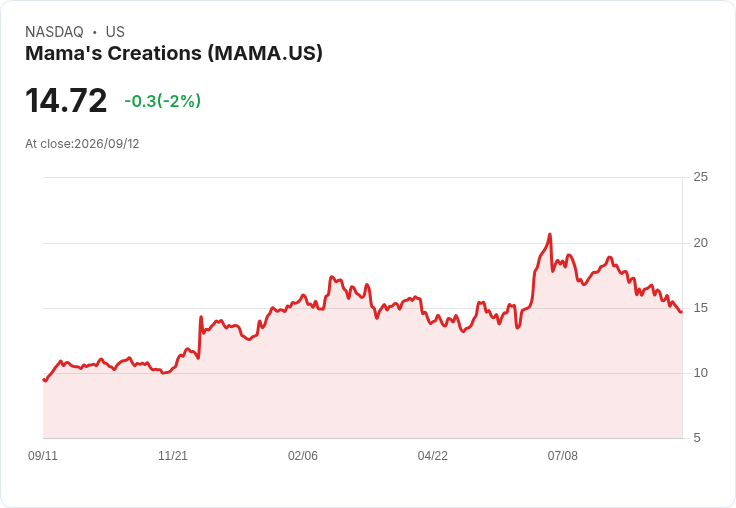 Mama's Creations (MAMA) 第二季財報顯示增長勢頭持續,市場信心上升!