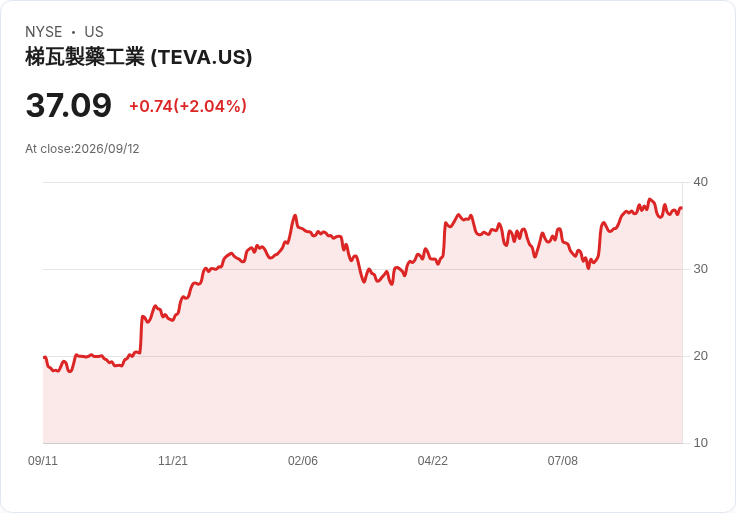 Teva以1.25億美元收購BioXcel,面臨FDA審核與競標風險!
