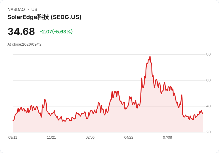 SolarEdge瞄準2029年24億美元營收，人工智慧資料中心成長引領未來！