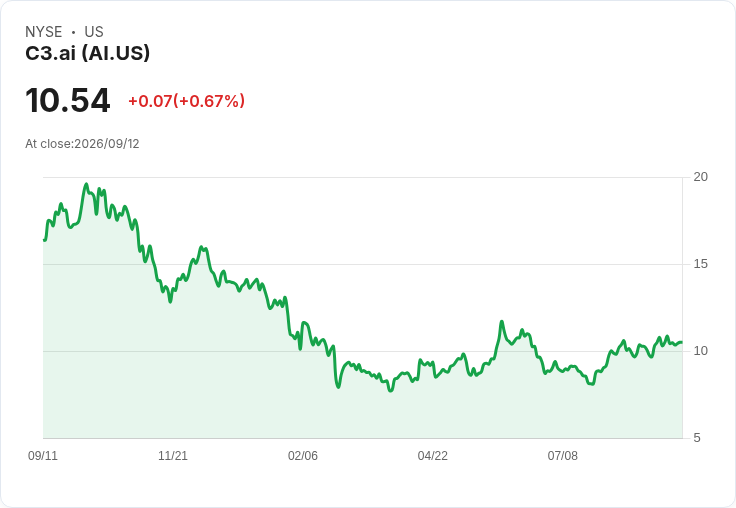 C3.ai (AI) 迎來數年來最具潛力的季度，營收大幅成長！