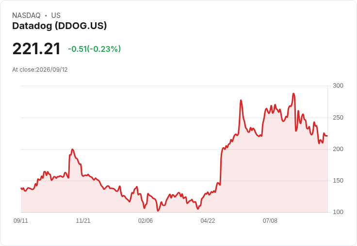Datadog CEO揭示AI與企業成長加速,股市反應熱烈!