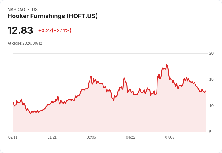Hooker Furnishings (HOFT) 盈利回升,銷售卻持續下滑的背後秘密!