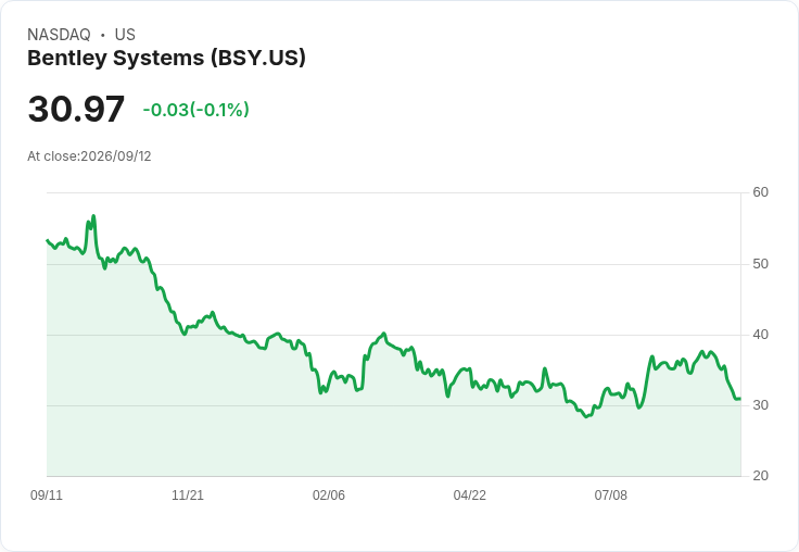 Bentley Systems 宣佈每股 $0.07 股息，穩定回報吸引投資者目光！