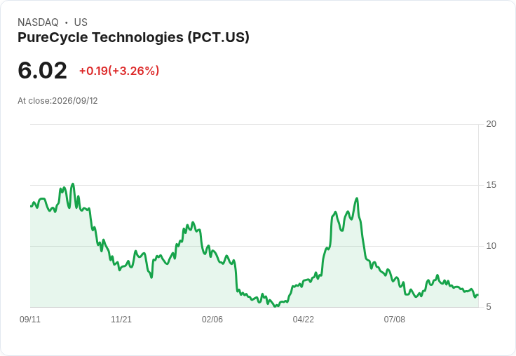 PureCycle (PCT) 轉化實驗室承諾,洗衣劑瓶蓋終於上架!