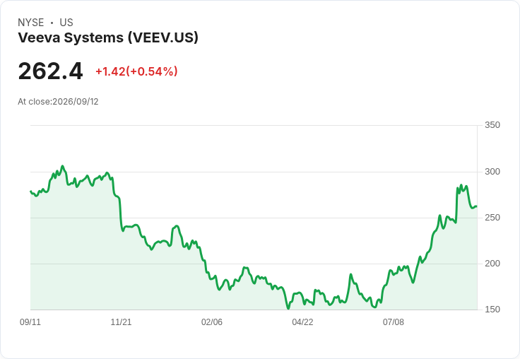 Veeva Systems 推出 Falcon AI,商業成長勢頭強勁!