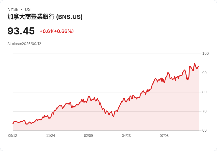 斯科舍銀行五年內投資超過1000億加元 助力加拿大經濟增長！