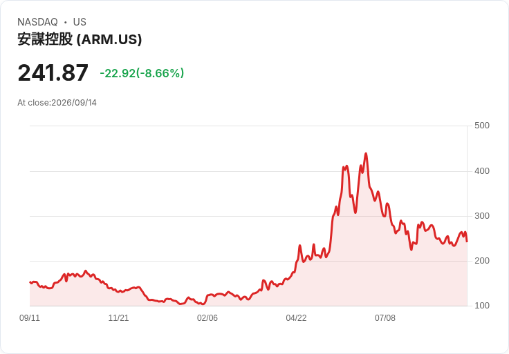 【21:30 即時新聞】Arm (ARM) 重挫8.56％／KD轉弱＋MACD持續空頭 壓回年線上方震盪