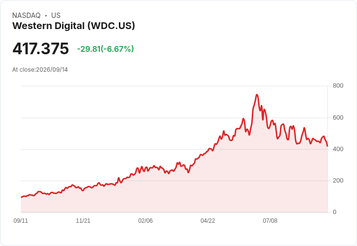 【21:31 即時新聞】Western Digital(WDC)挫跌約6.7% 受AI晶片與記憶體族群全面走弱拖累