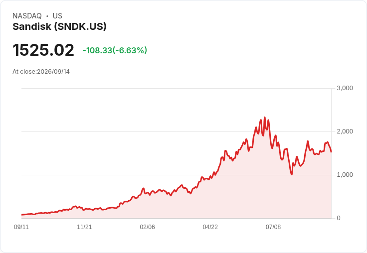 【21:31 即時新聞】Sandisk(SNDK) 重挫6.8%:AI 產業放緩疑慮引爆晶片股賣壓
