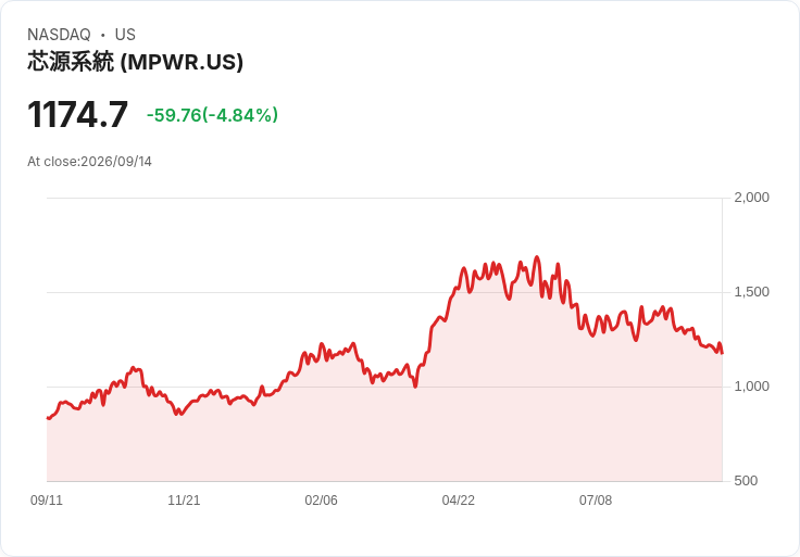【21:34 即時新聞】Monolithic Power Systems(MPWR) 盤中重挫逾5% 技術面持續偏空壓抑股價