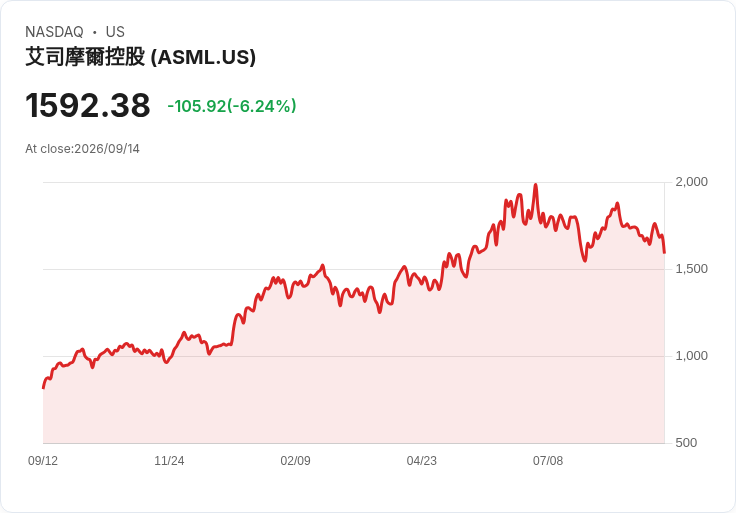 【21:30 即時新聞】ASML 跌6.1%/受AI開發放緩呼聲拖累、半導體與AI概念股同步承壓