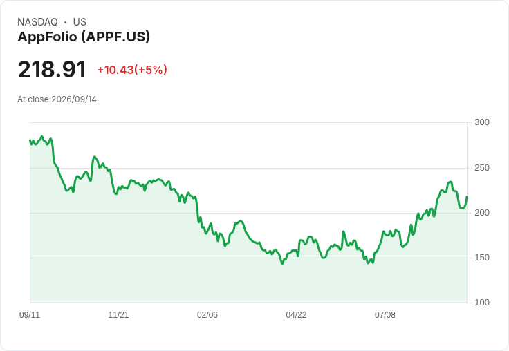 【23:00 即時新聞】AppFolio(APPF) 盤中勁揚約5%:技術指標轉強、股價守穩長期均線之上