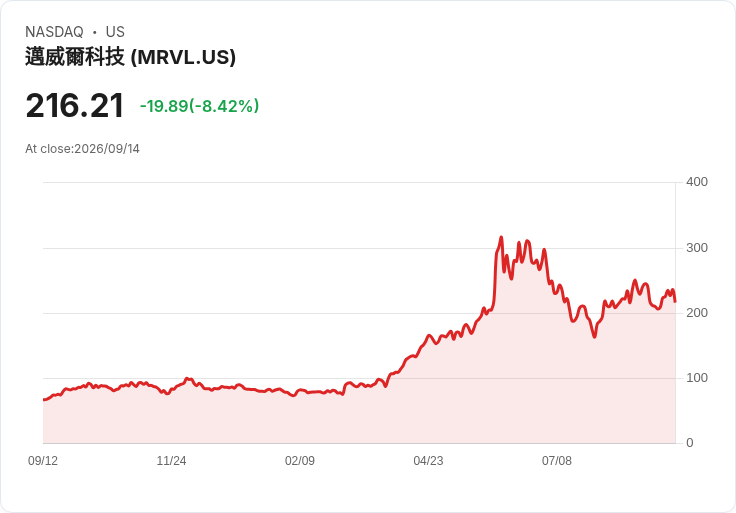 【21:31 即時新聞】Marvell Technology(MRVL) 重挫8.6%/AI 開發放緩警訊引發晶片股連袂殺盤