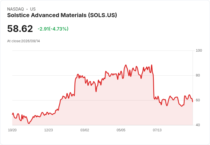 【22:23 即時新聞】Solstice Advanced Materials(SOLS) 重挫5.17%/短線指標轉弱、股價壓回週線附近