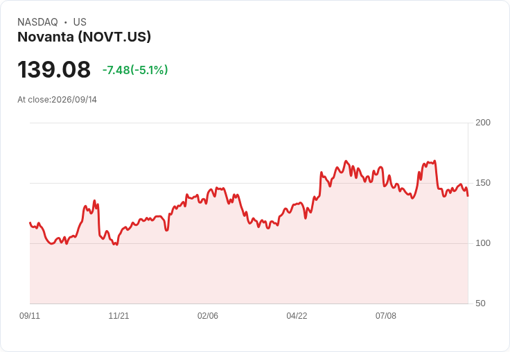 【23:15 即時新聞】Novanta(NOVT) 重挫逾5% KD高檔反轉、MACD持續背離壓抑股價