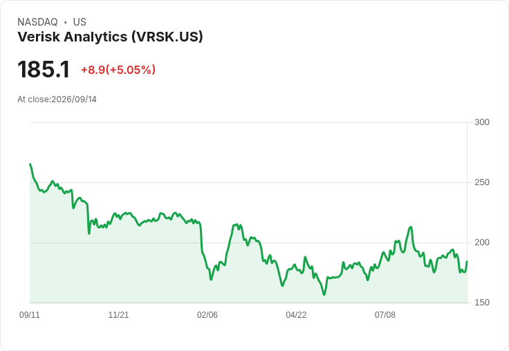 【21:39 即時新聞】Verisk Analytics(VRSK) 勁揚逾5% 納入 Goldman 長天期成長股籃引資金追捧