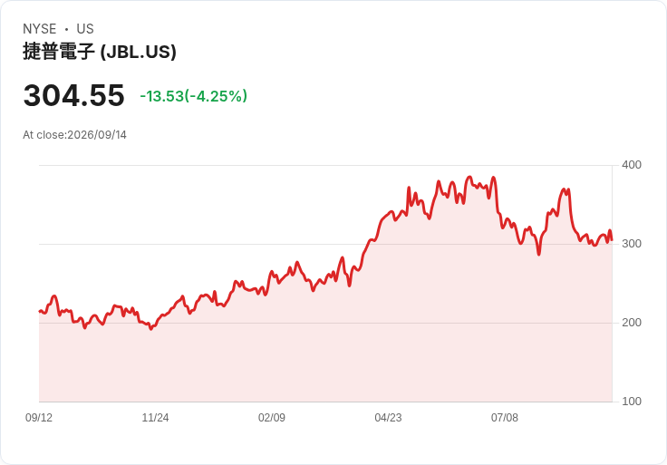 【21:30 即時新聞】Jabil(JBL) 盤中重挫逾5％：KD、MACD 持續走弱、跌破短中期均線壓力加重