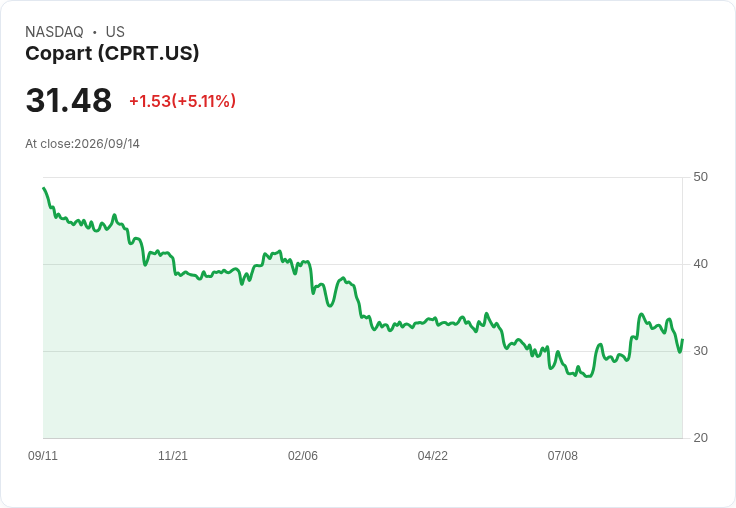 【23:43 即時新聞】Copart(CPRT) 盤中勁揚逾5％：ACV 併購與國際成長帶動買盤