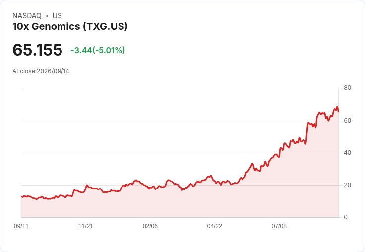 【23:04 即時新聞】10x Genomics(TXG) 重挫5％：KD 高檔鈍化轉弱、MACD翻空壓回