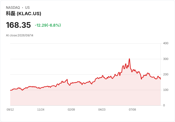 【21:31 即時新聞】KLA(KLAC)重挫7.4%:AI晶片族群遭全面賣壓、受科技主管放緩AI發展言論拖累